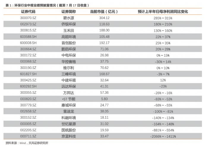 低估值+业绩向好+强催化剂 环保行业估值提升可期