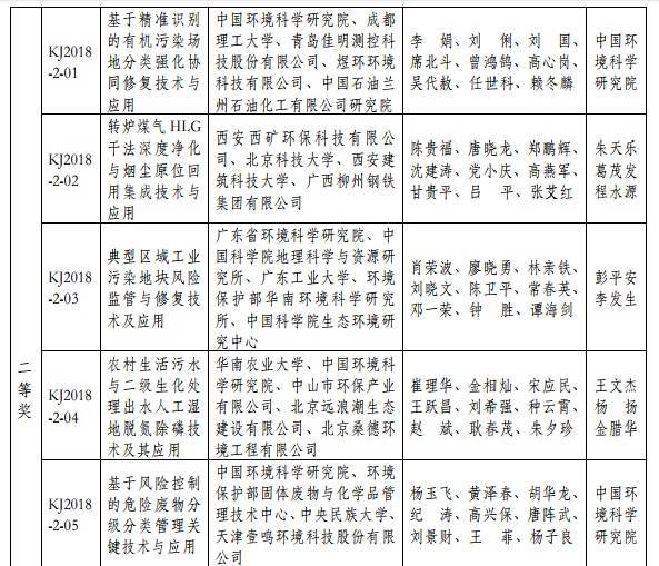 2018年度环境保护科学技术奖最终揭晓 37个环保项目获奖