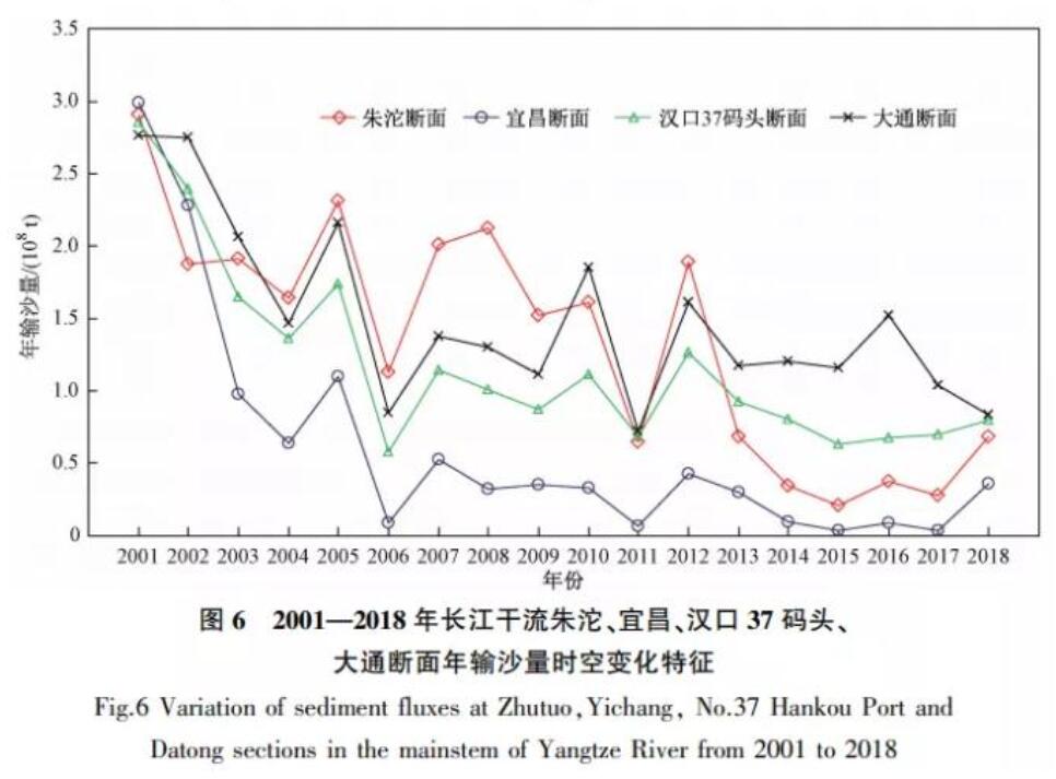 近18年长江干流水质和污染物通量变化趋势分析