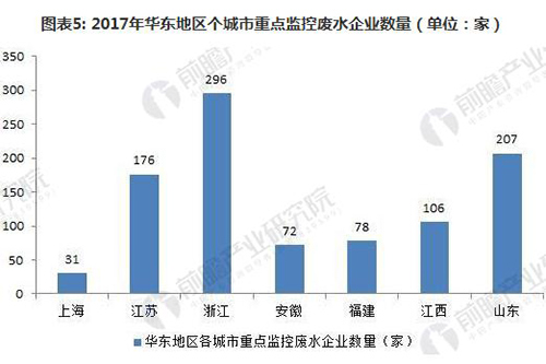 2018年我国重点监控废水企业现状分析 工业废水为主要来源