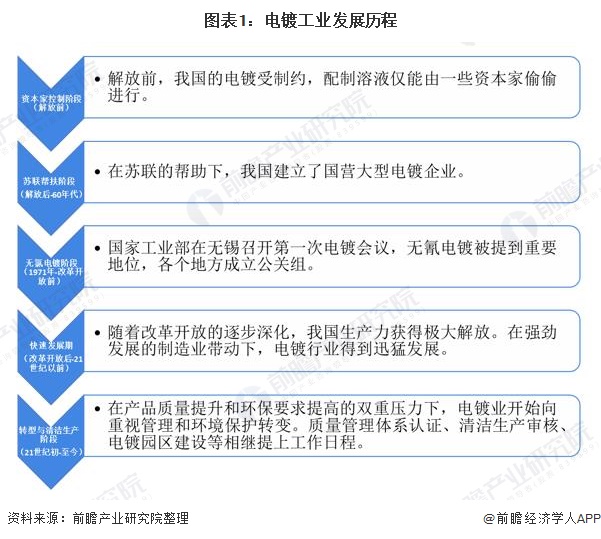 2020年电镀工业污水处理行业市场发展现状分析：新兴处理方式营运而生