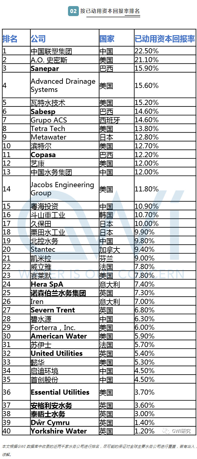 2019全球水务行业利润大盘点