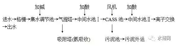 合成氨工程产生的高浓度废水处理工艺设计