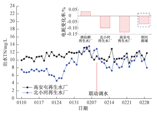 低负荷运行？碳源不足？看北排11座再生水厂怎么做