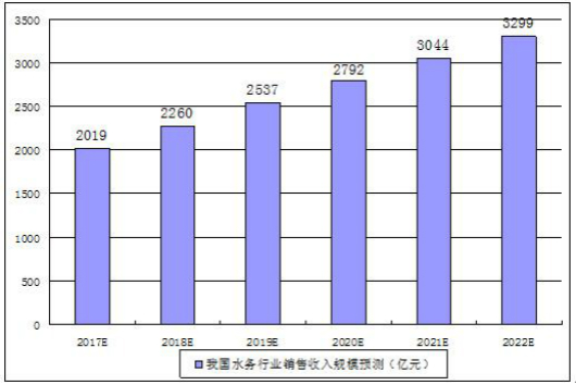 2020水务工程行业前景趋势及市场现状分析