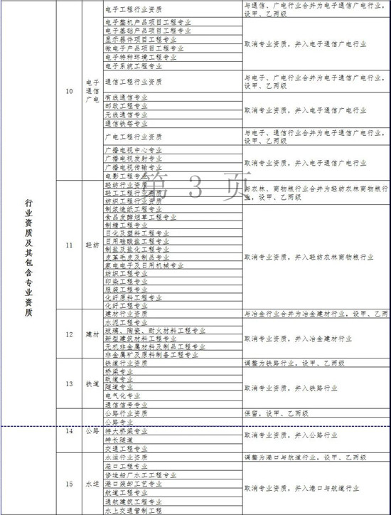 重磅！取消水气固等5个环境工程专项资质 整合为通用专业资质（甲乙两级）