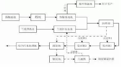 8大行业高浓度难降解废水27个处理技术及典型工艺流程