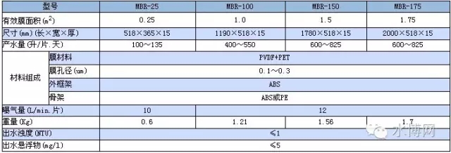 MBR膜生物反应器的技术参数、优点用途与特点分析