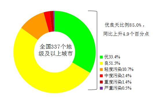 生态环境部发布上半年全国地表水和环境空气质量状况