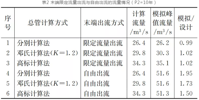 规范说“同一排水系统可采用不同设计重现期” 到底怎么做？