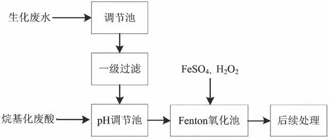 技术解析|18种常见工业废水处理技术