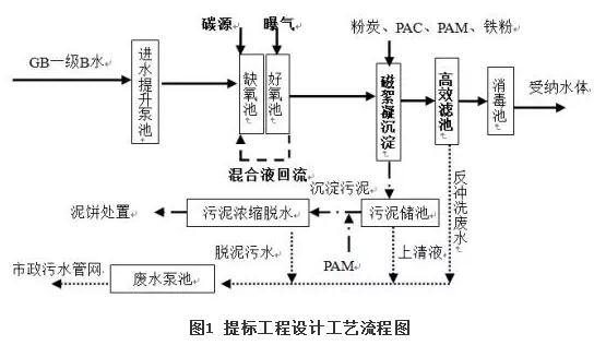 案例分析丨污水处理厂应急提标工程实例