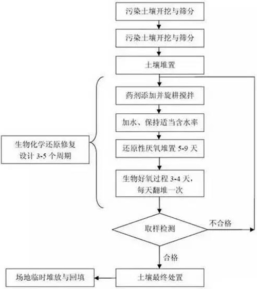 15种常见土壤地下水修复技术大盘点