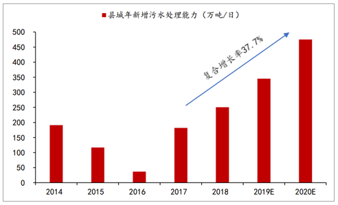 2020年中国污水处理市场投资发展前景分析