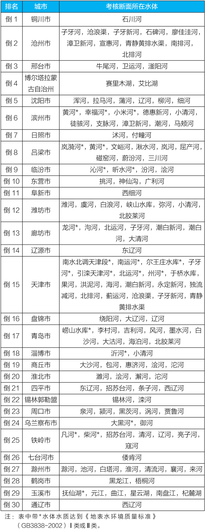 生态环境部通报5月和1-5月全国地表水、环境空气质量状况