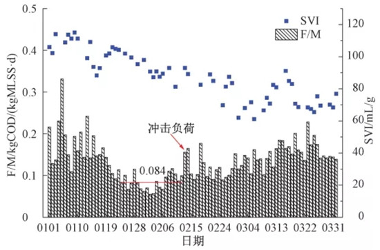 低负荷运行？碳源不足？看北排11座再生水厂怎么做