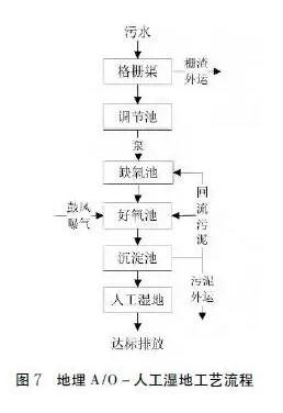 盘点 | 22个农村污水处理技术大全