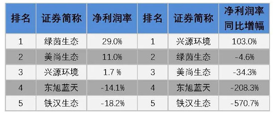 我会发布环保上市公司2019年业绩盘点