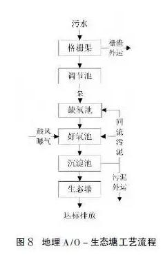 盘点 | 22个农村污水处理技术大全