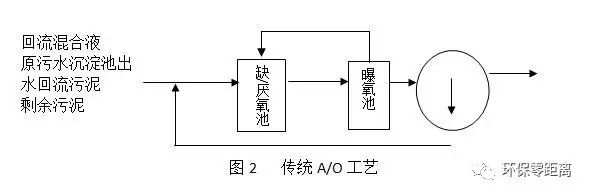 污水中氨氮的主要去除方法详解