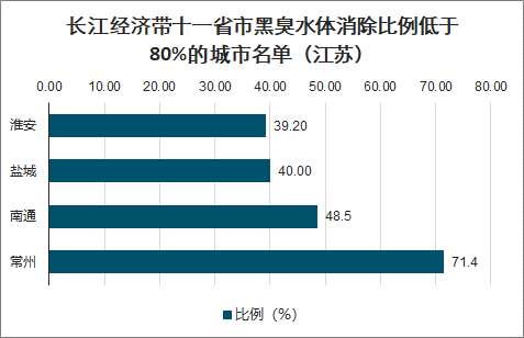 2020年中国黑臭水体治理现状及趋势分析：地级及以上城市建成区黑臭水体均控制在10%以内