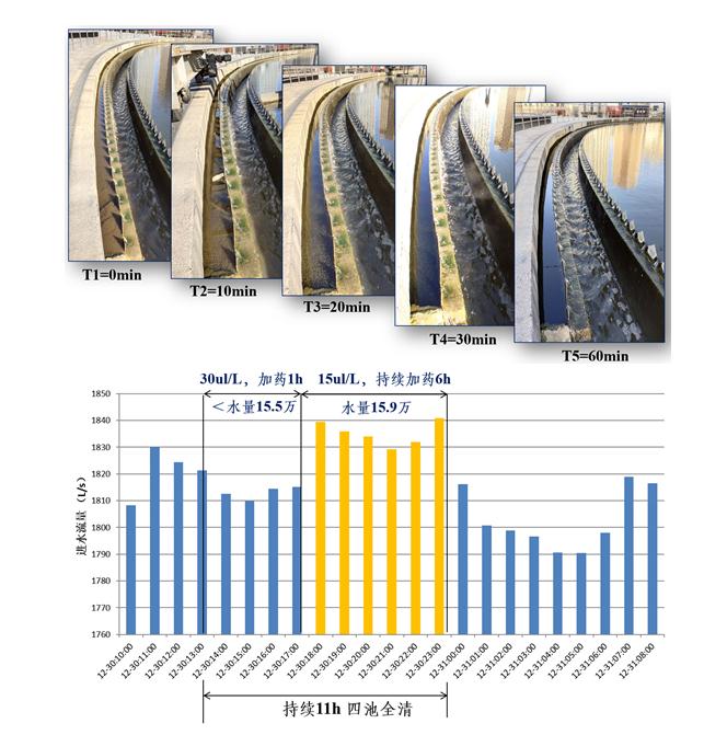 用纳米絮凝剂解决雨季污水厂超负荷问题