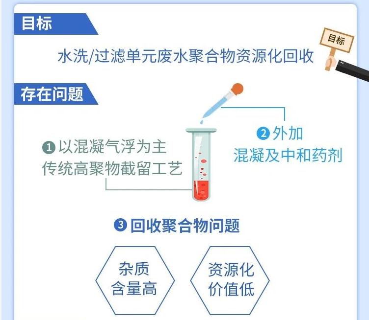 腈纶装置废水高聚物截留、有机物与氨氮强化去除关键技术
