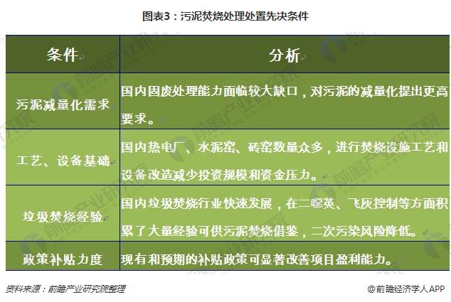 2018年我国污泥处理处置行业路径选择分析 污泥焚烧是大势所