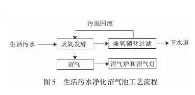 盘点 | 22个农村污水处理技术大全