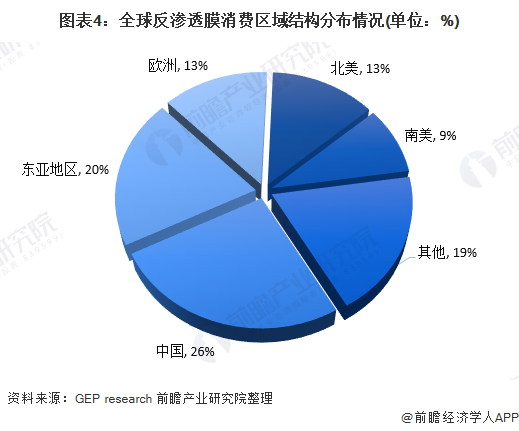 2020年全球反渗透膜市场现状与发展前景分析 中国是主要市场之一