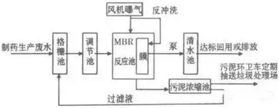 8大行业高浓度难降解废水27个处理技术及典型工艺流程