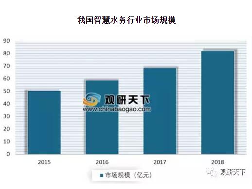 2019年我国智慧水务行业市场规模稳定增长 投资额逐年加大