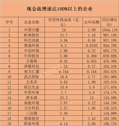 109家环境上市公司2019年报盘点