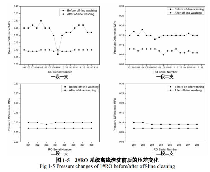 某电厂中水处理系统反渗透膜污染分析及清洗方法研究