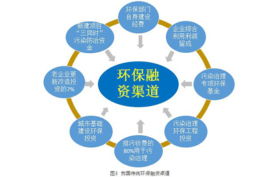 我国环保投融资发展现状：投资不足 金融产品吸引力不够