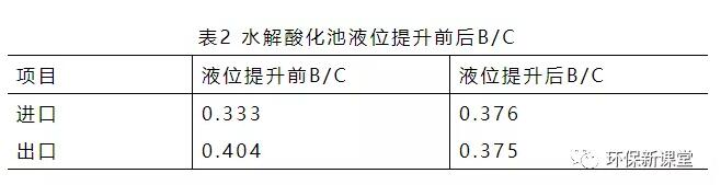 实例分析！水解酸化池的运行控制与影响因素！