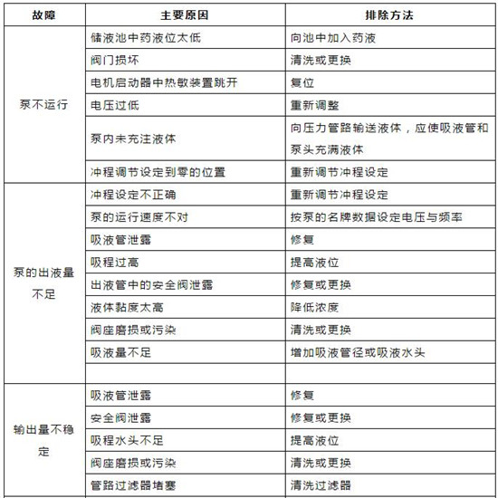 对照表｜污水处理常用机械设备故障对照表！