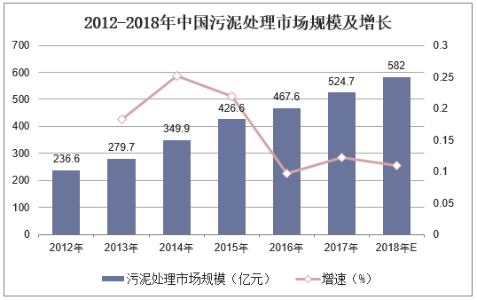 污泥行业发展现状及行业分析