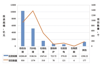 生态环境PPP总投资达1.97万亿元