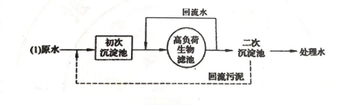 高负荷生物滤池相关设计计算原则