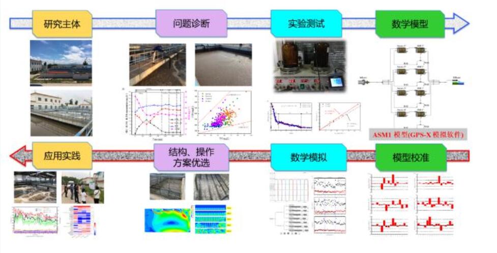 寒冷地区中小城镇污水处理工艺提质增效“秘方”何在？