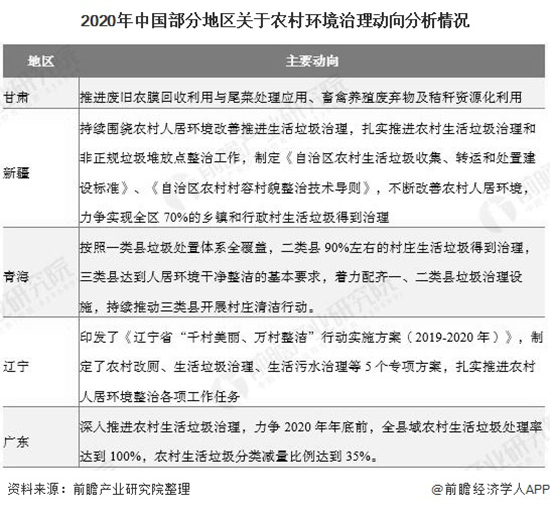 2020年中国农村垃圾处理行业市场现状及发展前景分析 2022年垃圾处理村占比将超9成