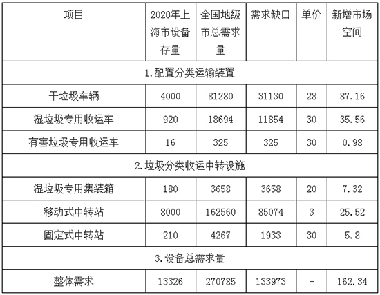 2030年中国垃圾分类行业发展前景预测：垃圾焚烧市场规模将增加至149万吨/日