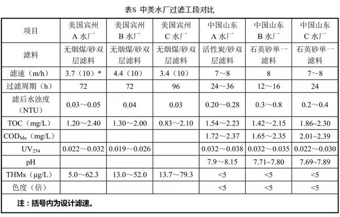 中美给水常规工艺对比分析