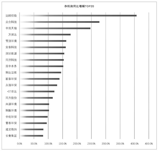 我会发布环保上市公司2019年业绩盘点