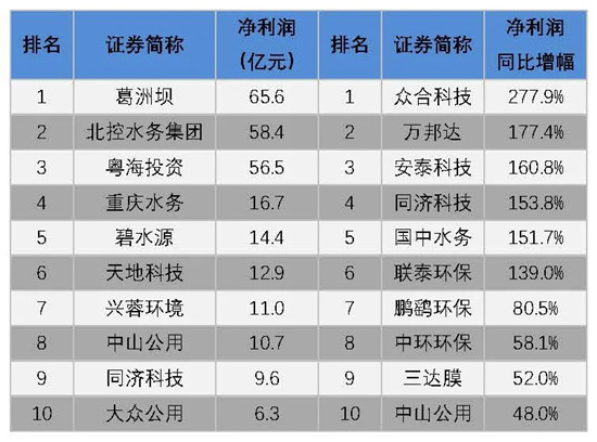 我会发布环保上市公司2019年业绩盘点
