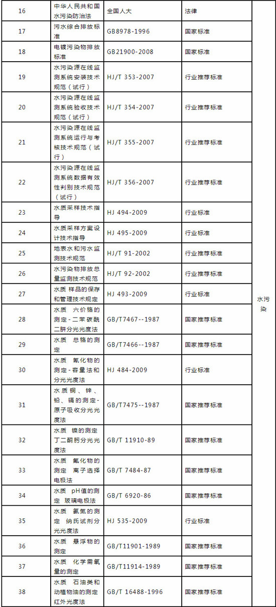 环保产业法律风险大数据报告——水处理方向