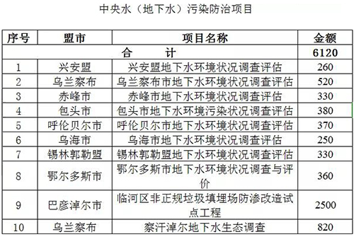 各省陆续下达中央水污染防治资金 上亿金额将分配于这些项目中