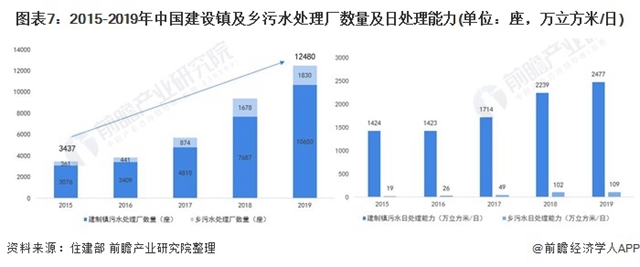 预见2021：《2021年中国污水处理行业全景图谱》