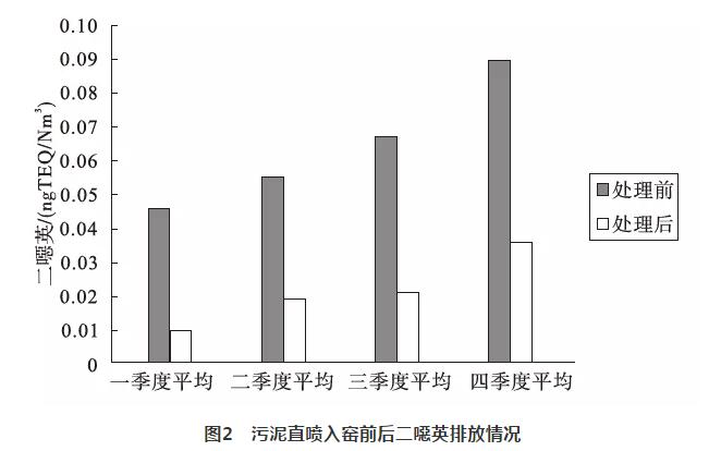 污泥直喷入窑对水泥窑的影响